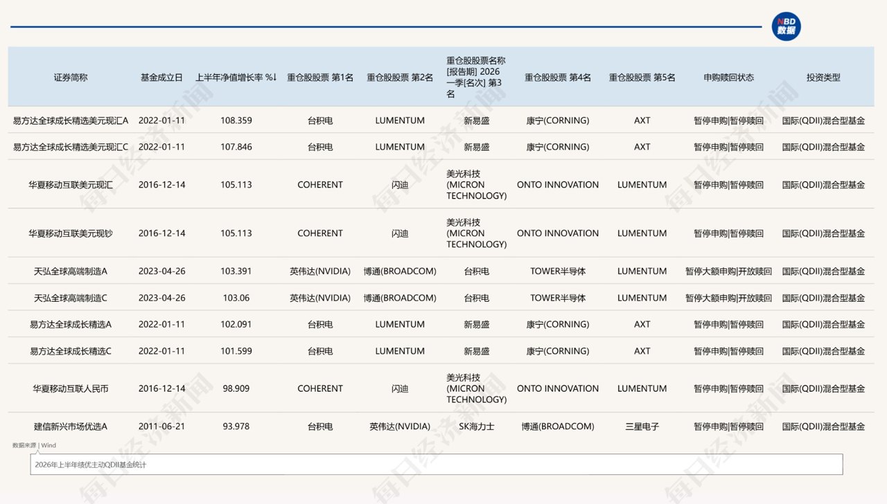 上半年主动QDII基金业绩揭晓:8只产品业绩翻倍,普遍重仓台积电、英伟达、康宁等个股